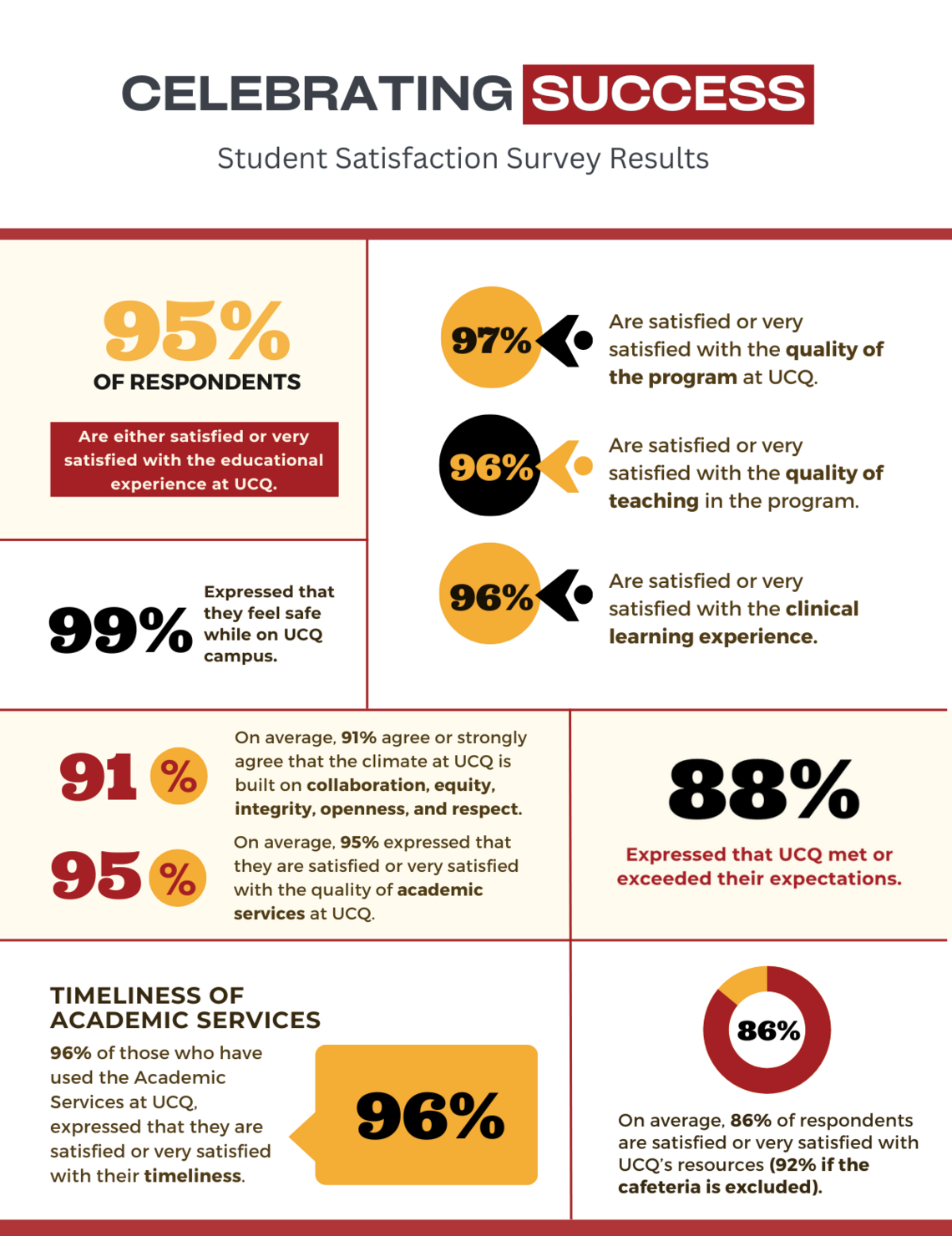Student Satisfaction Survey 2023 Results